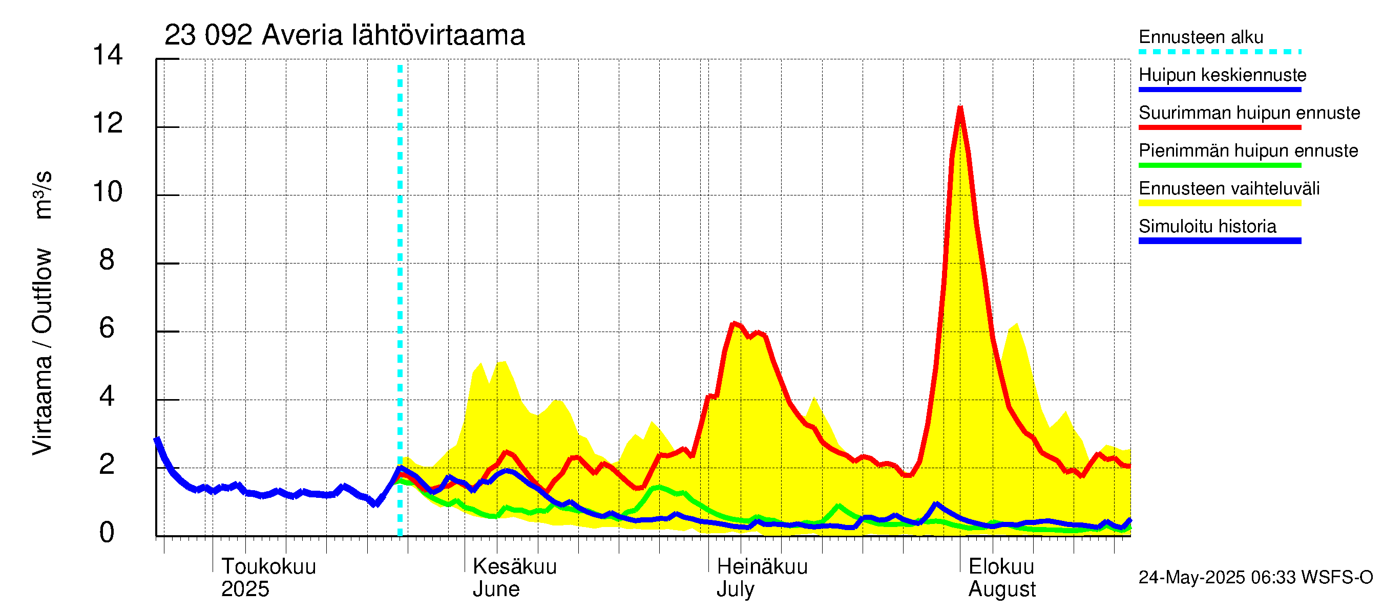 Karjaanjoen vesistöalue - Averia: Lähtövirtaama / juoksutus - huippujen keski- ja ääriennusteet