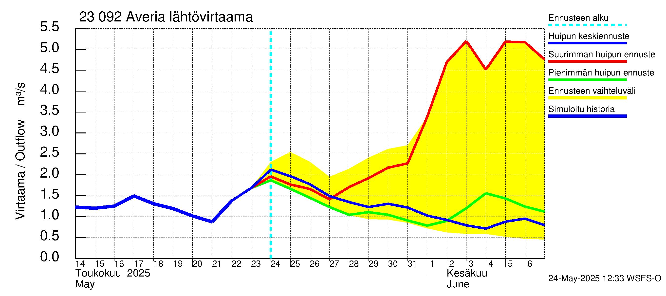 Karjaanjoen vesistöalue - Averia: Lähtövirtaama / juoksutus - huippujen keski- ja ääriennusteet