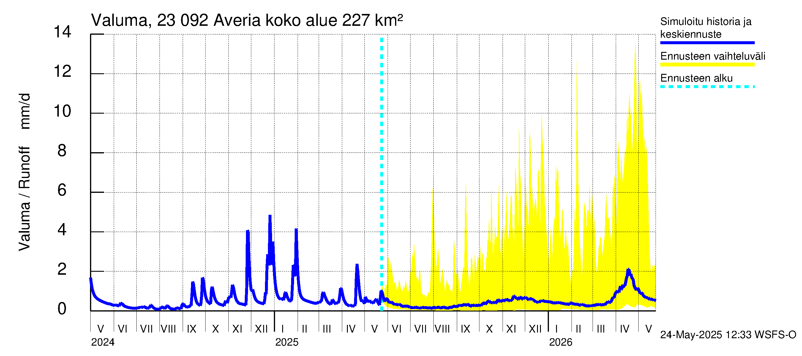 Karjaanjoen vesistöalue - Averia: Valuma