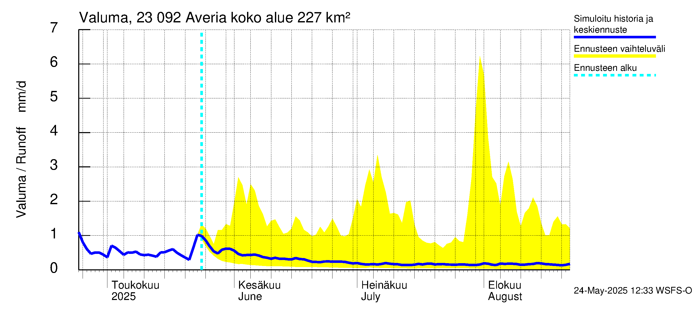 Karjaanjoen vesistöalue - Averia: Valuma