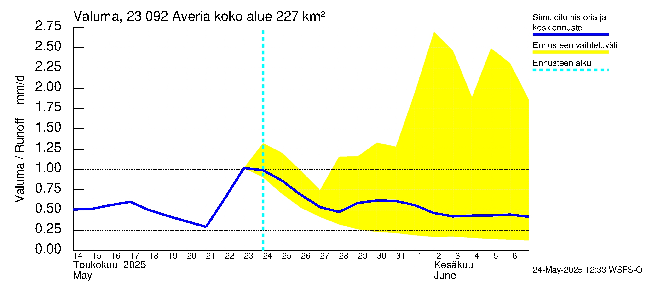 Karjaanjoen vesistöalue - Averia: Valuma