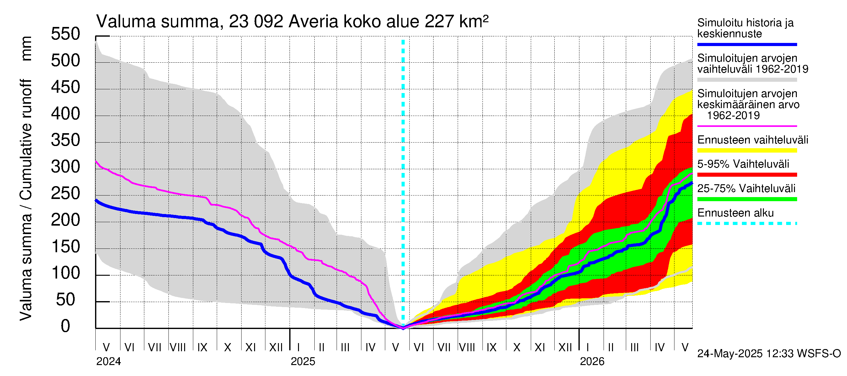 Karjaanjoen vesistöalue - Averia: Valuma - summa