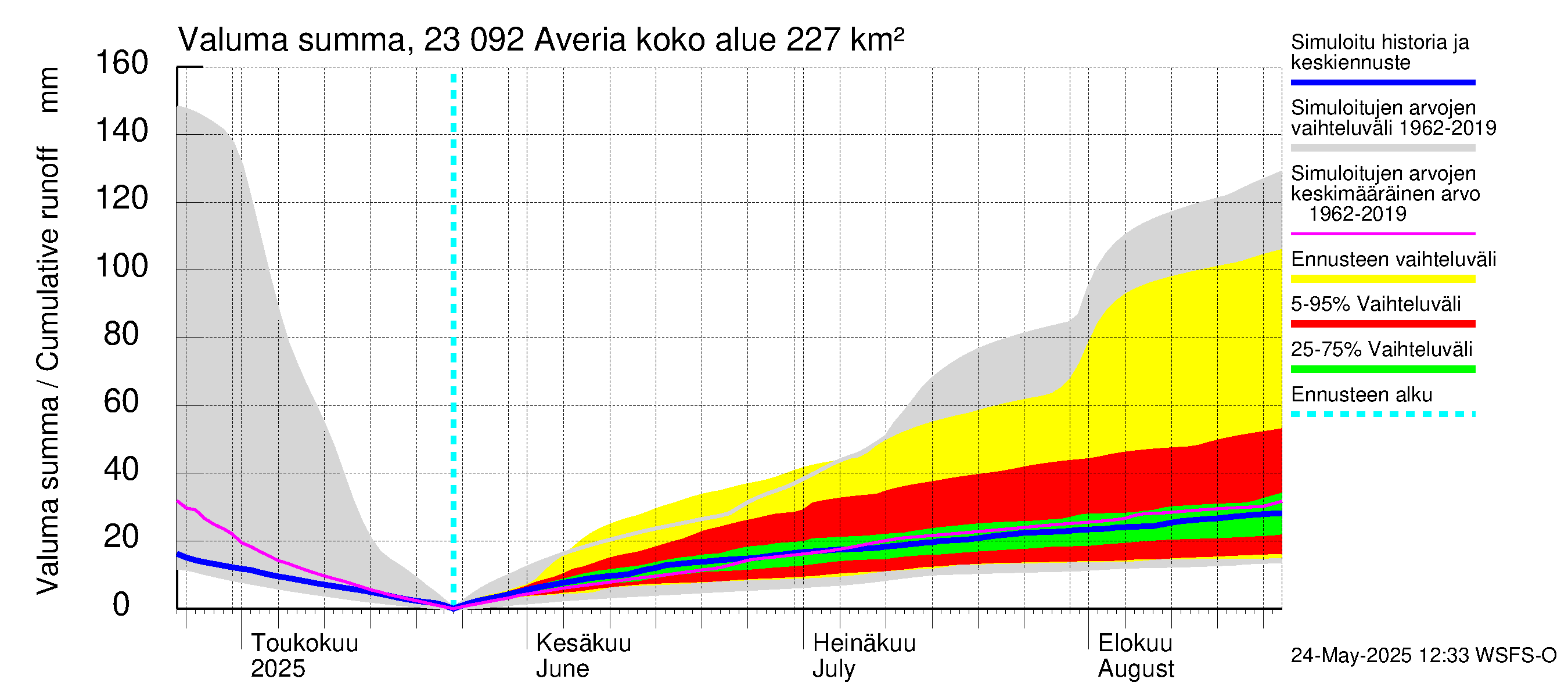 Karjaanjoen vesistöalue - Averia: Valuma - summa