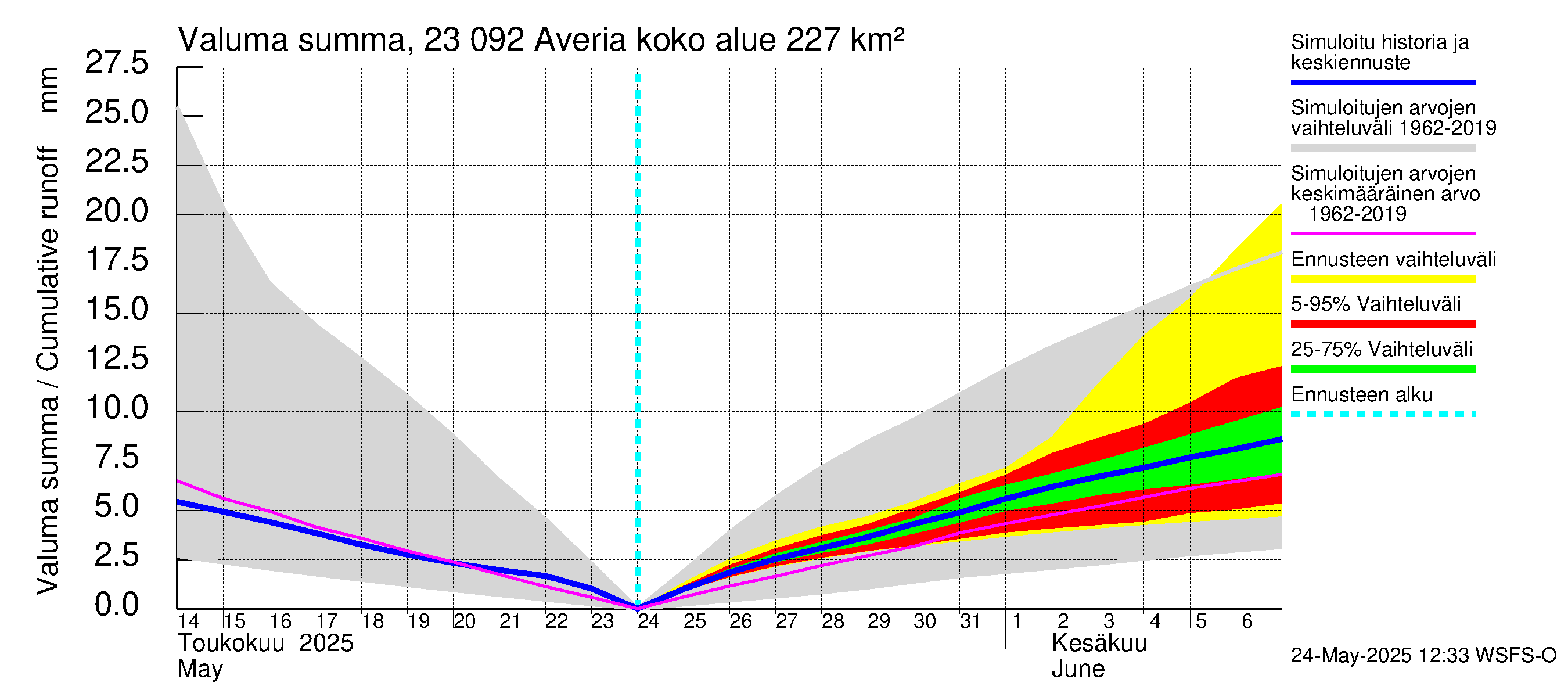 Karjaanjoen vesistöalue - Averia: Valuma - summa