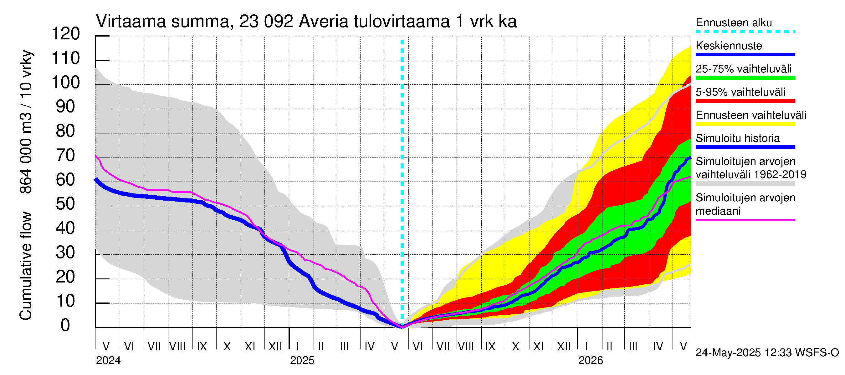 Karjaanjoen vesistöalue - Averia: Tulovirtaama - summa