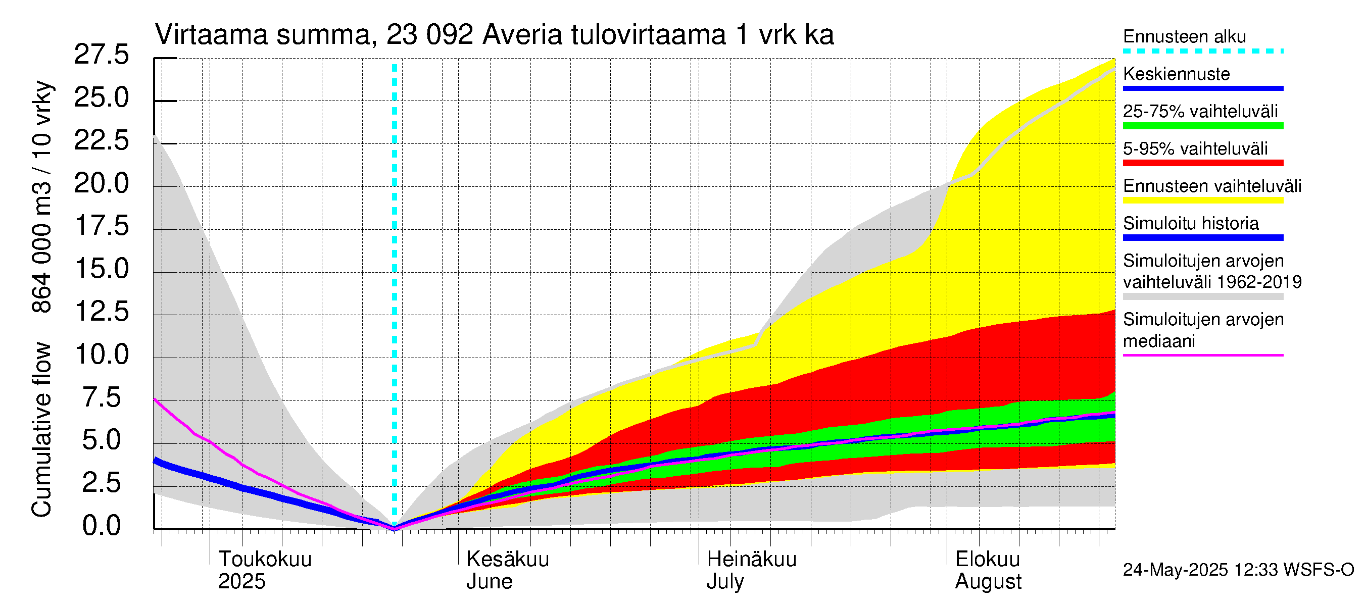 Karjaanjoen vesistöalue - Averia: Tulovirtaama - summa