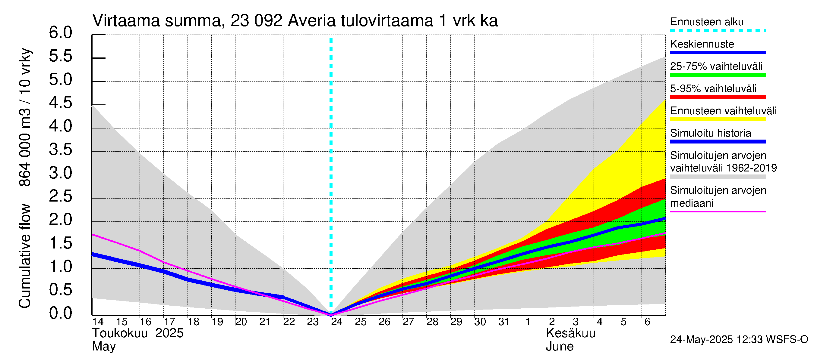 Karjaanjoen vesistöalue - Averia: Tulovirtaama - summa