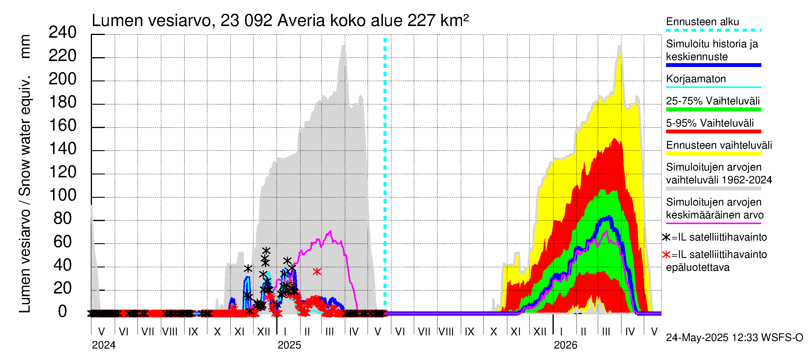 Karjaanjoen vesistöalue - Averia: Lumen vesiarvo