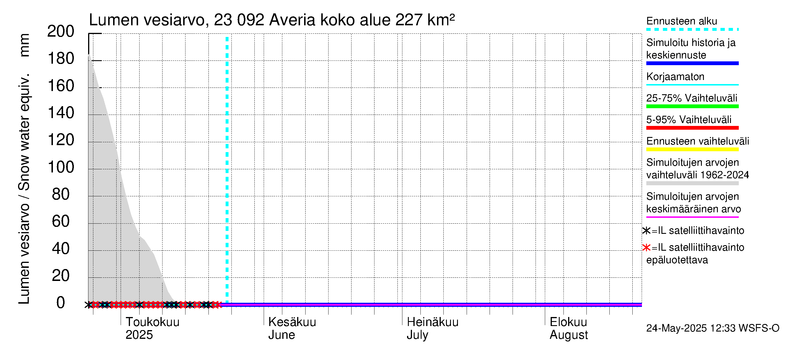 Karjaanjoen vesistöalue - Averia: Lumen vesiarvo