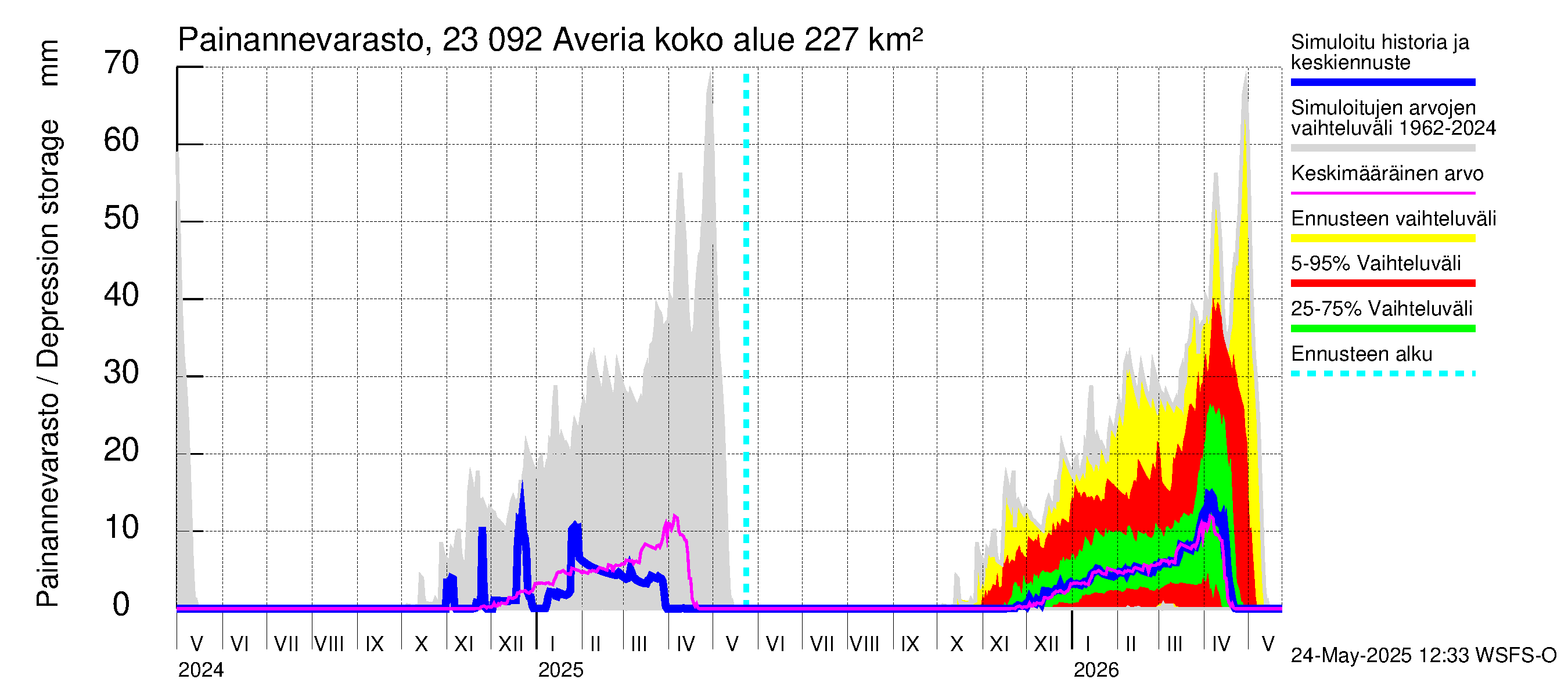 Karjaanjoen vesistöalue - Averia: Painannevarasto