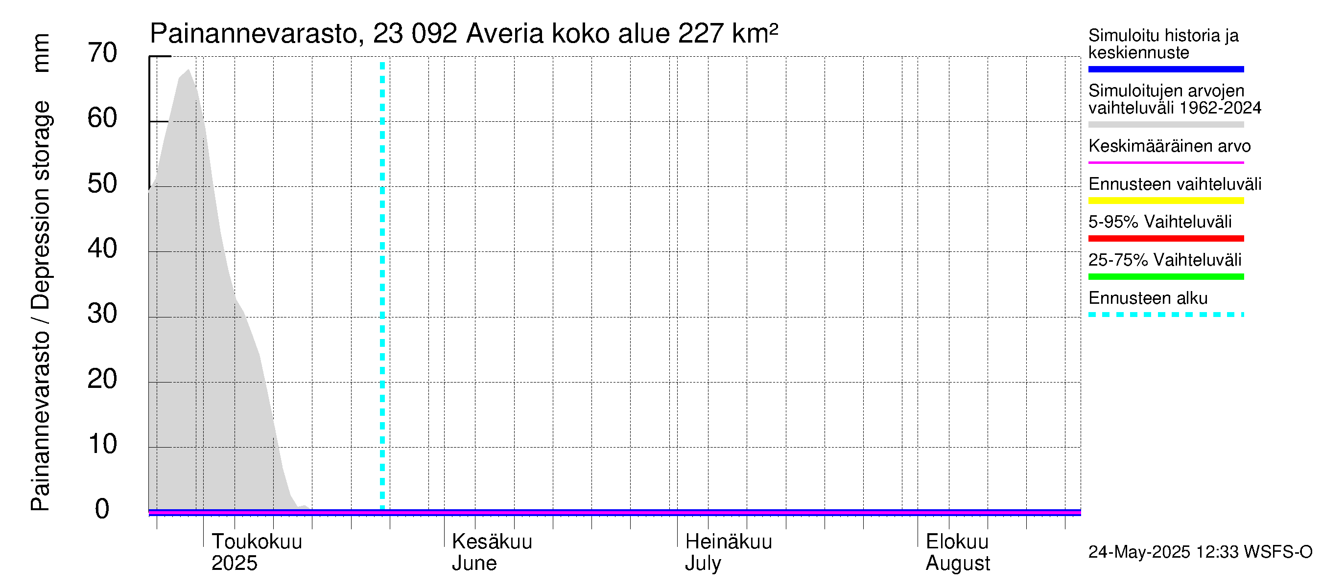 Karjaanjoen vesistöalue - Averia: Painannevarasto