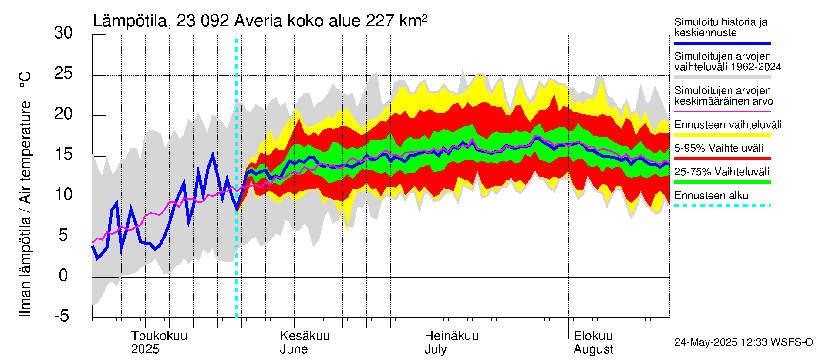 Karjaanjoen vesistöalue - Averia: Ilman lämpötila