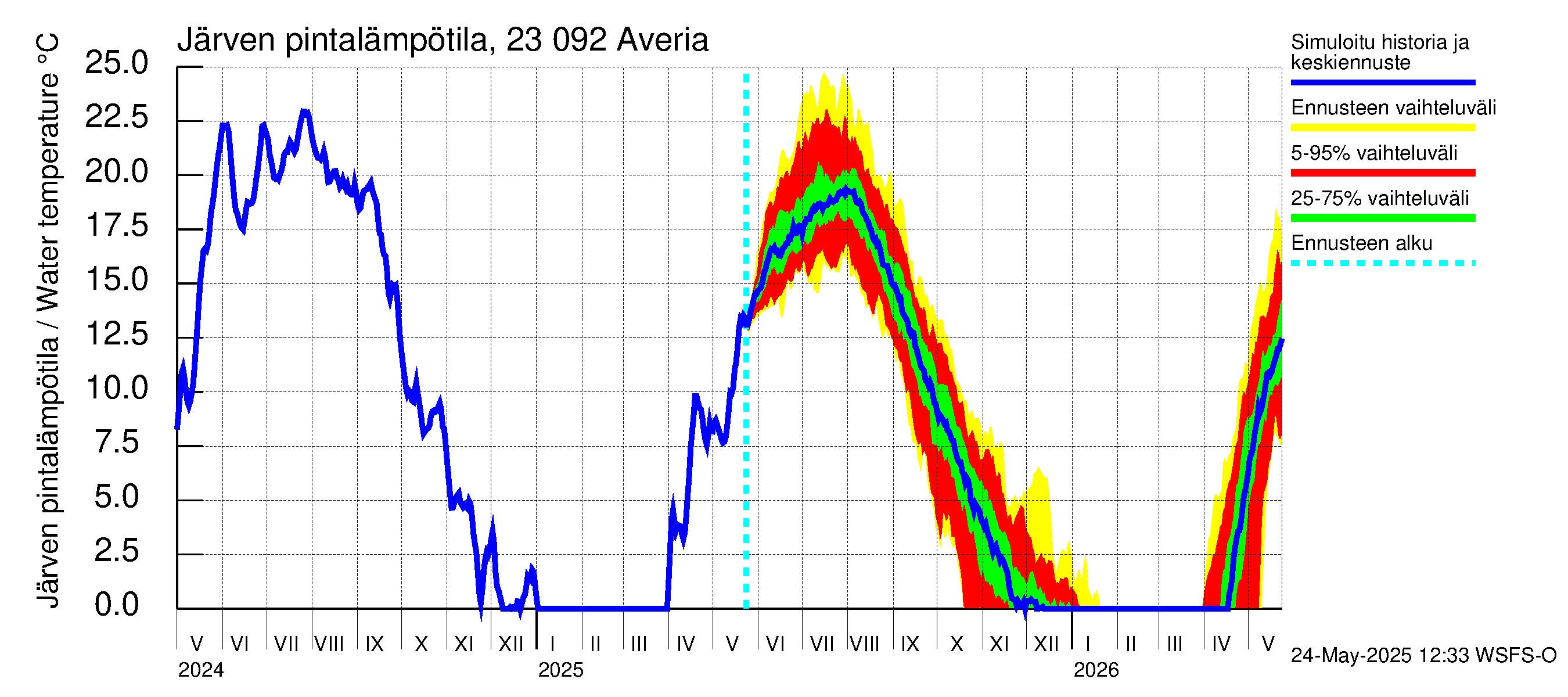 Karjaanjoen vesistöalue - Averia: Järven pintalämpötila