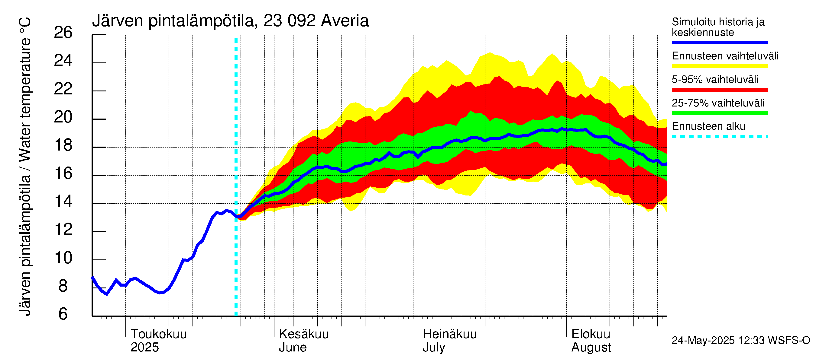 Karjaanjoen vesistöalue - Averia: Järven pintalämpötila