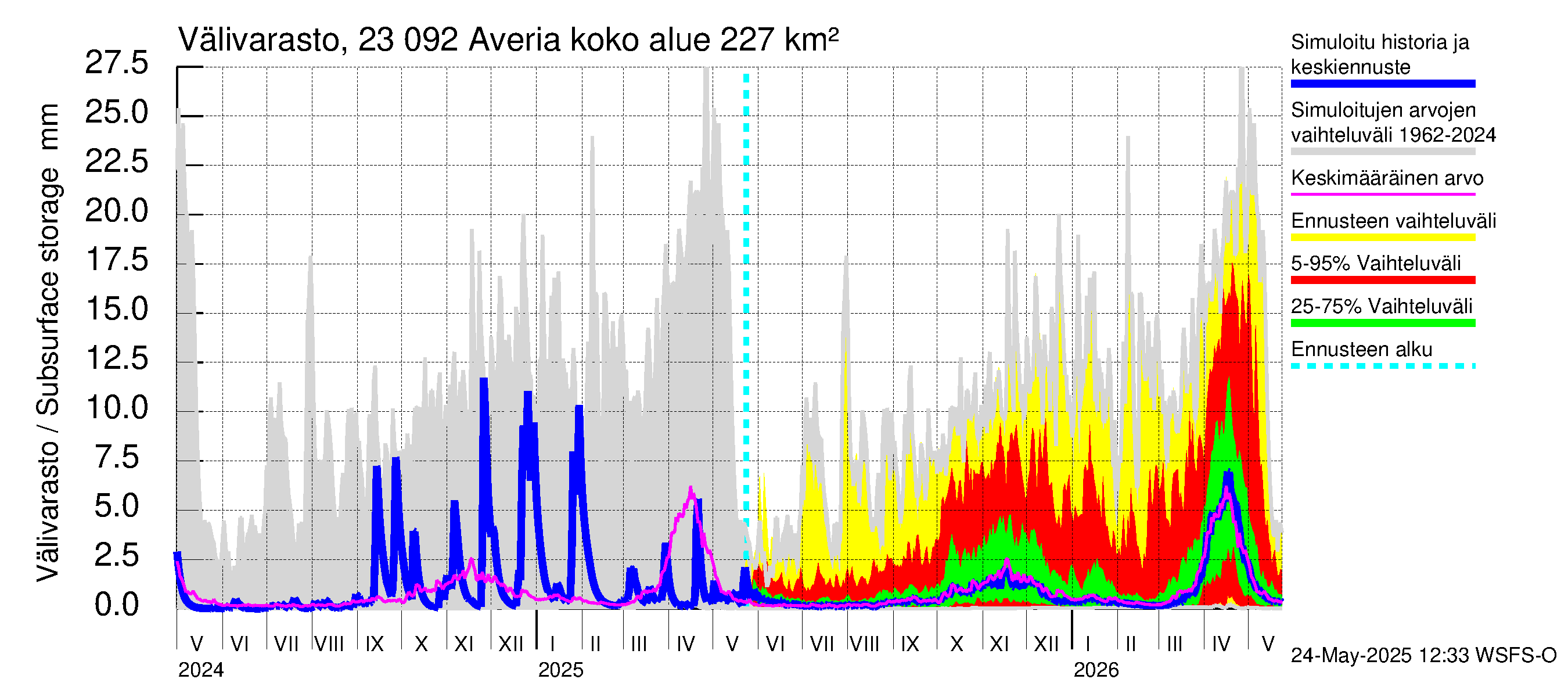 Karjaanjoen vesistöalue - Averia: Välivarasto