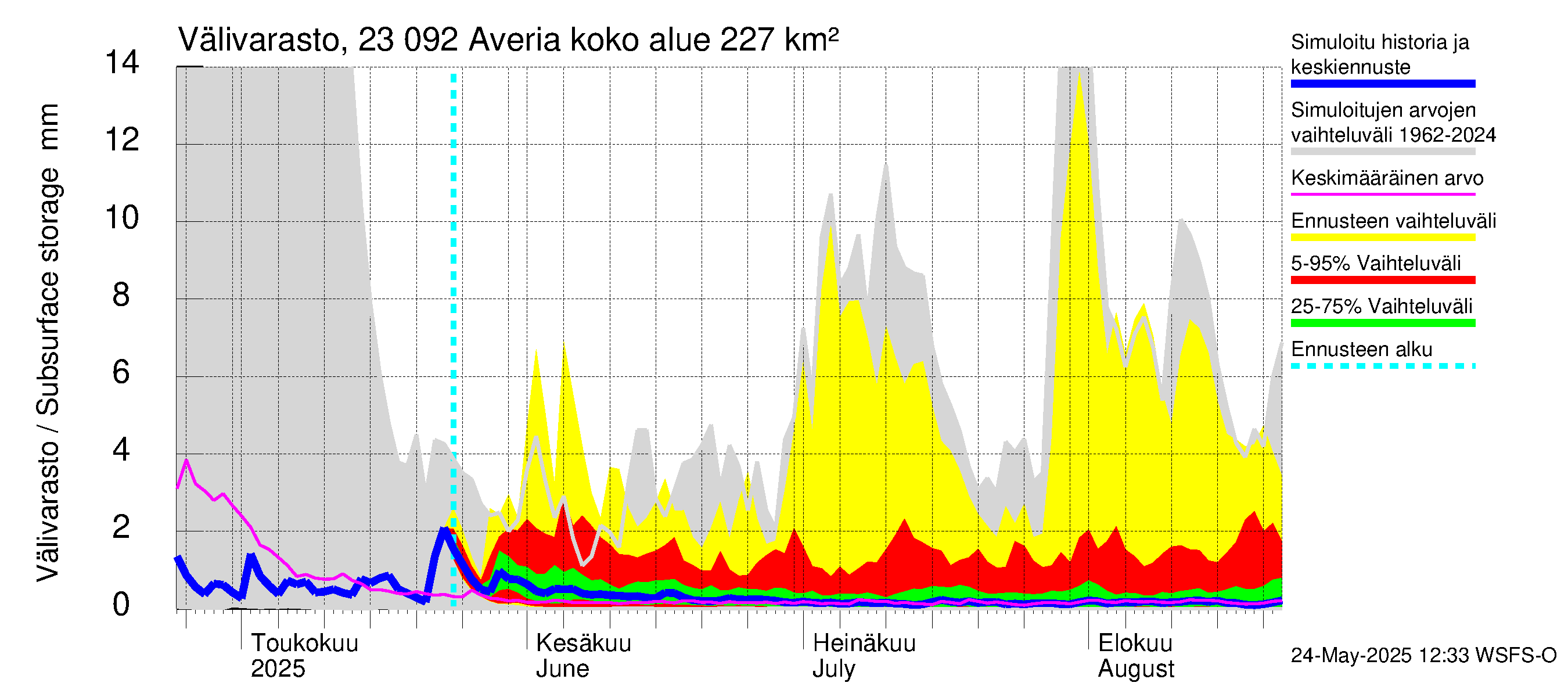 Karjaanjoen vesistöalue - Averia: Välivarasto