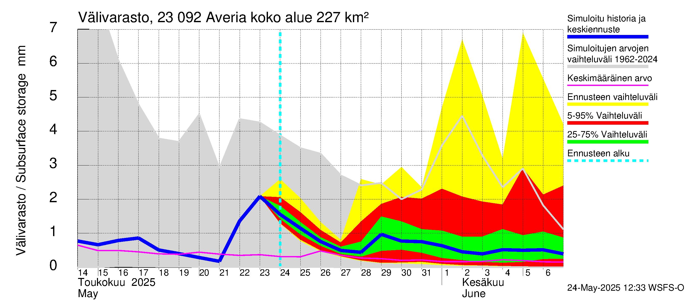 Karjaanjoen vesistöalue - Averia: Välivarasto