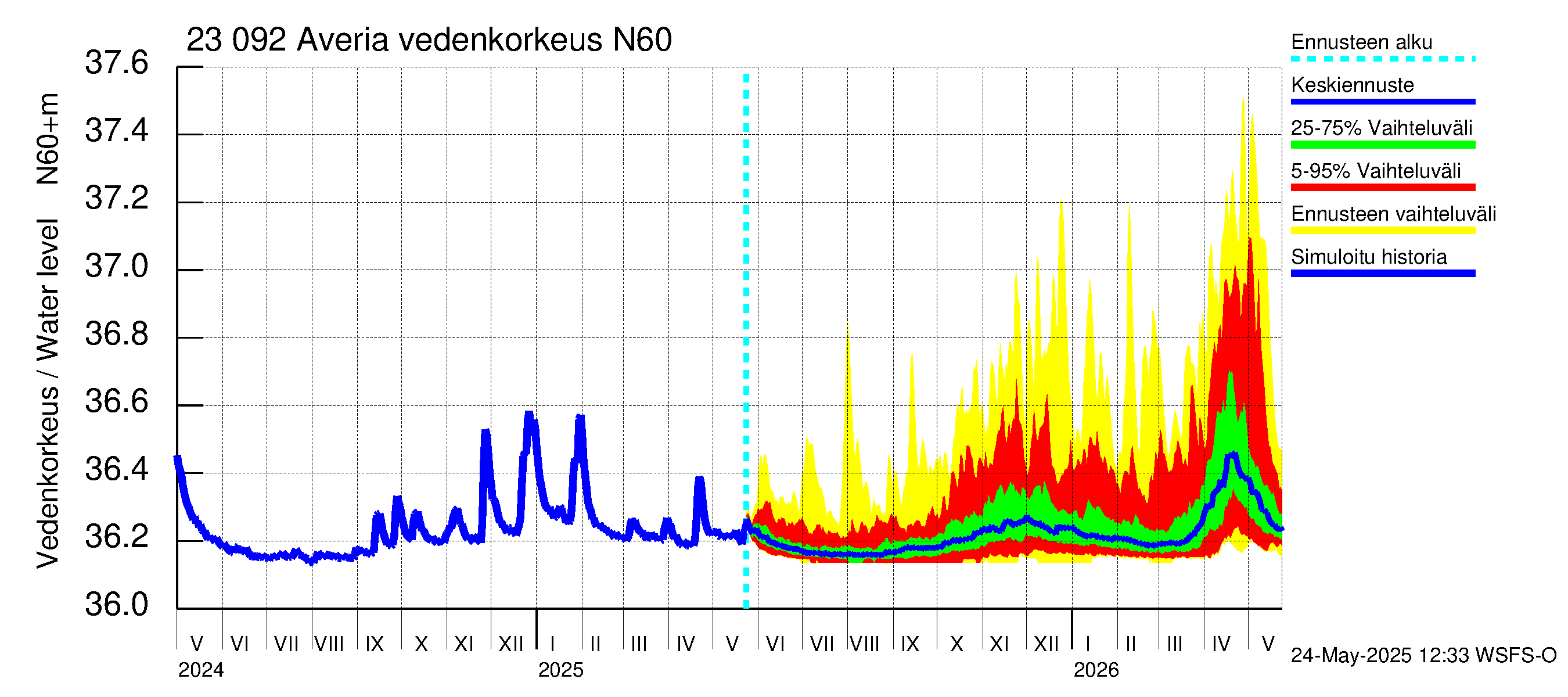 Karjaanjoen vesistöalue - Averia: Vedenkorkeus - jakaumaennuste