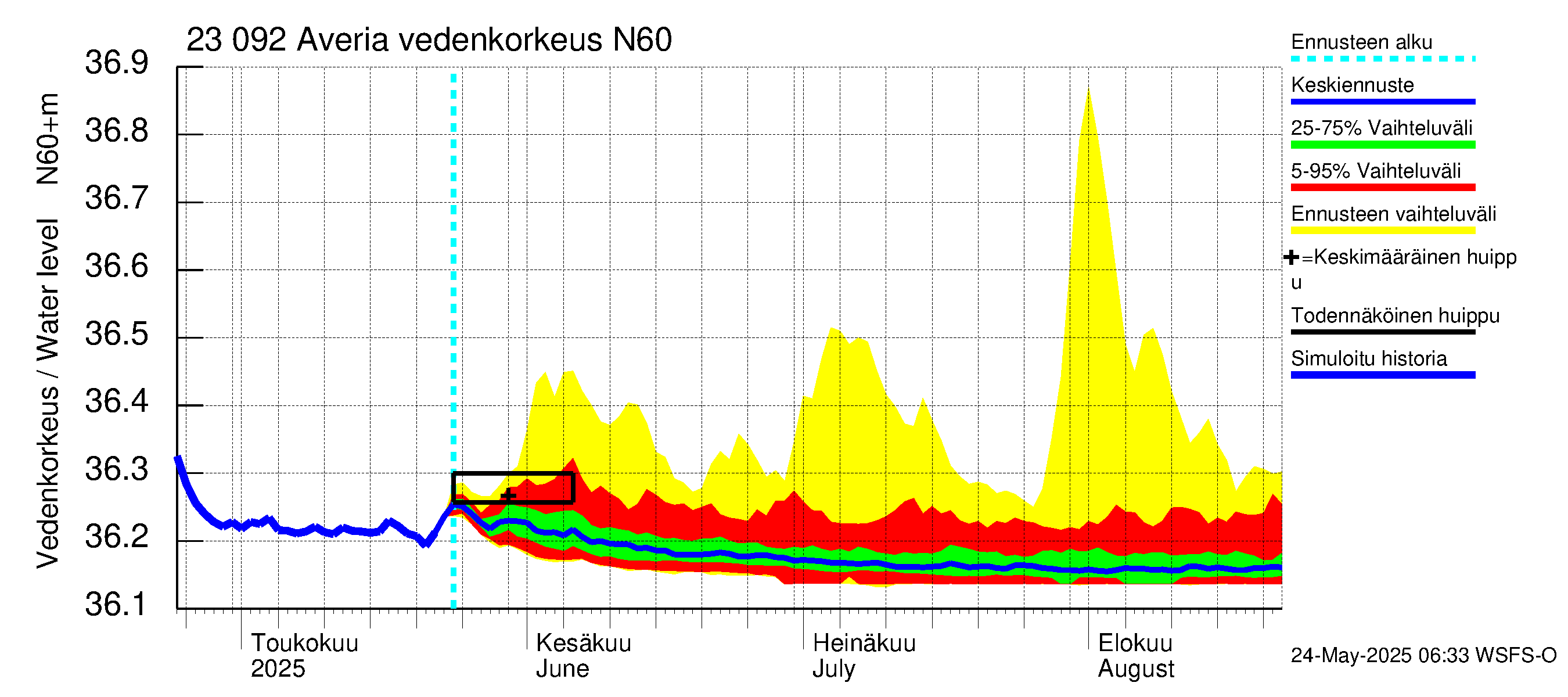 Karjaanjoen vesistöalue - Averia: Vedenkorkeus - jakaumaennuste
