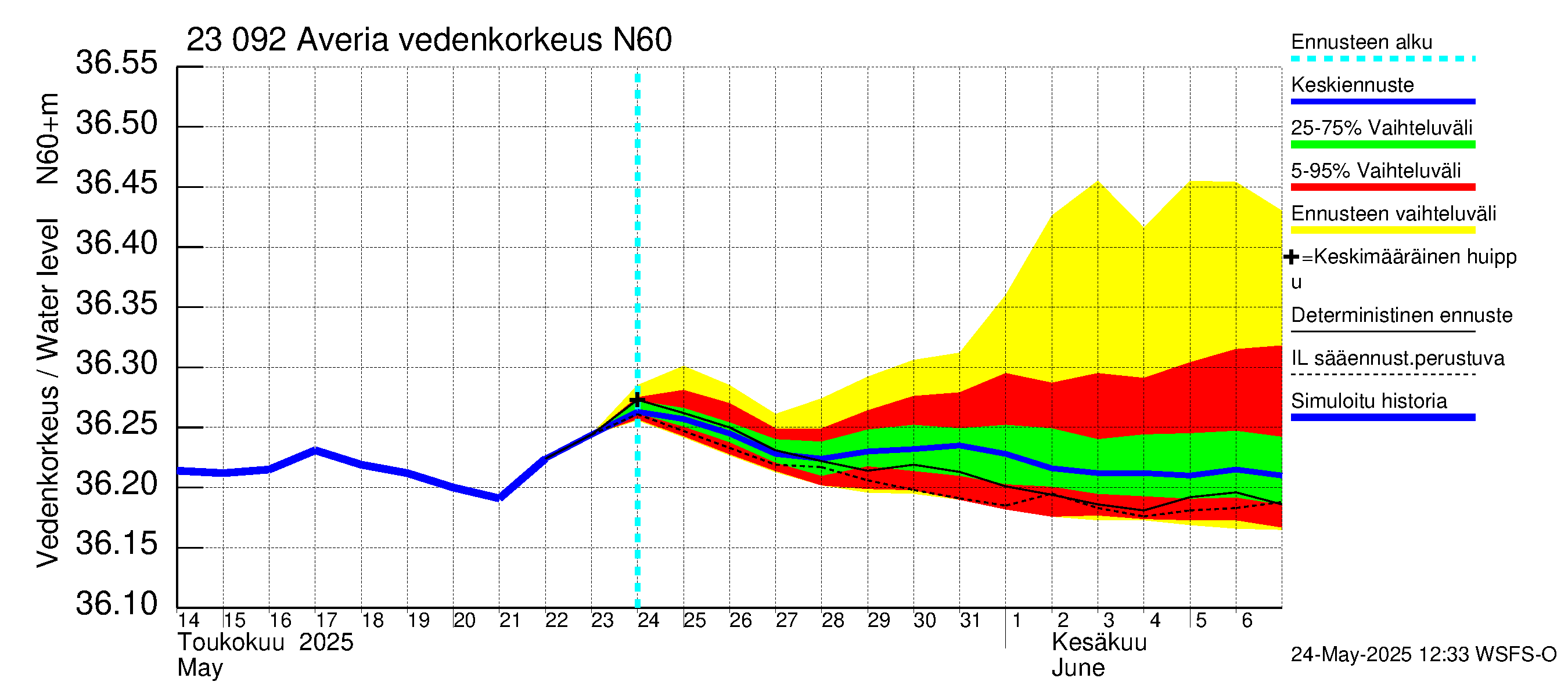 Karjaanjoen vesistöalue - Averia: Vedenkorkeus - jakaumaennuste