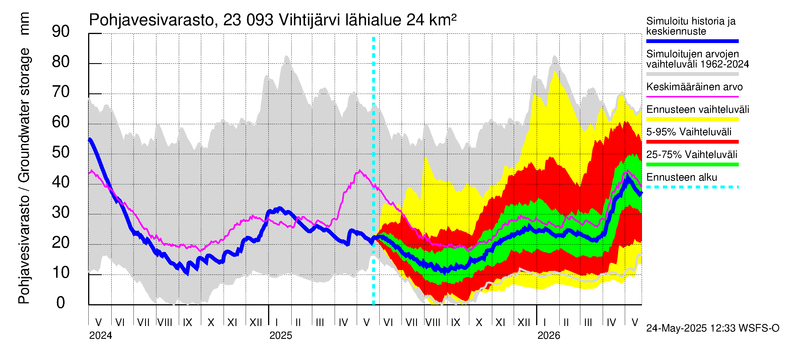Karjaanjoen vesistöalue - Vihtijärvi: Pohjavesivarasto