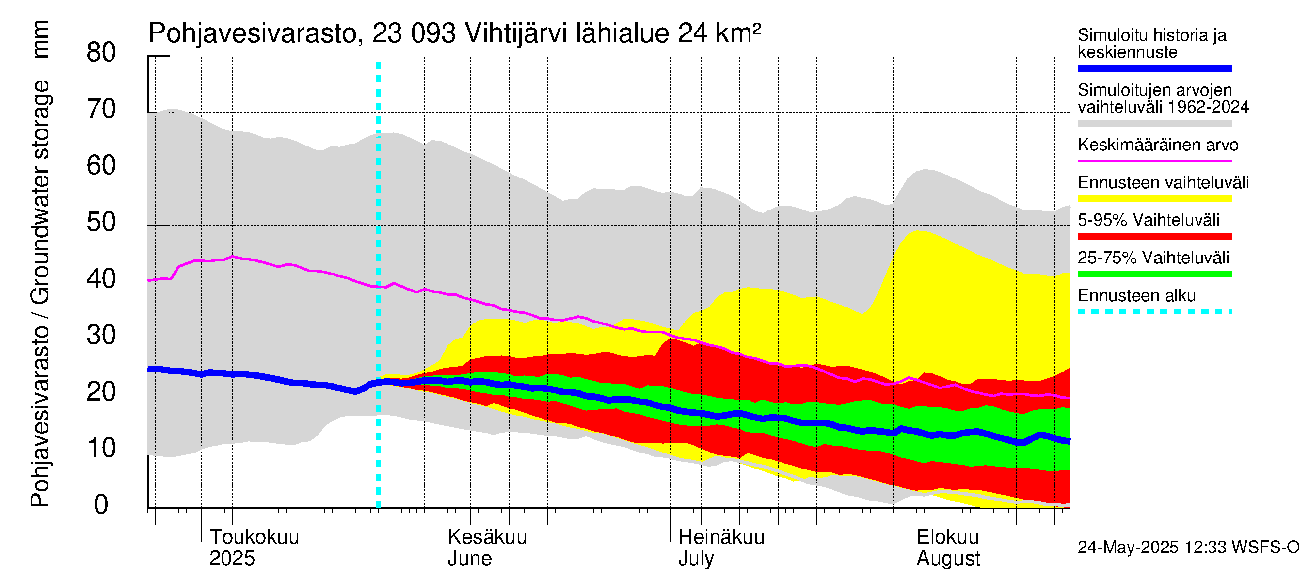Karjaanjoen vesistöalue - Vihtijärvi: Pohjavesivarasto