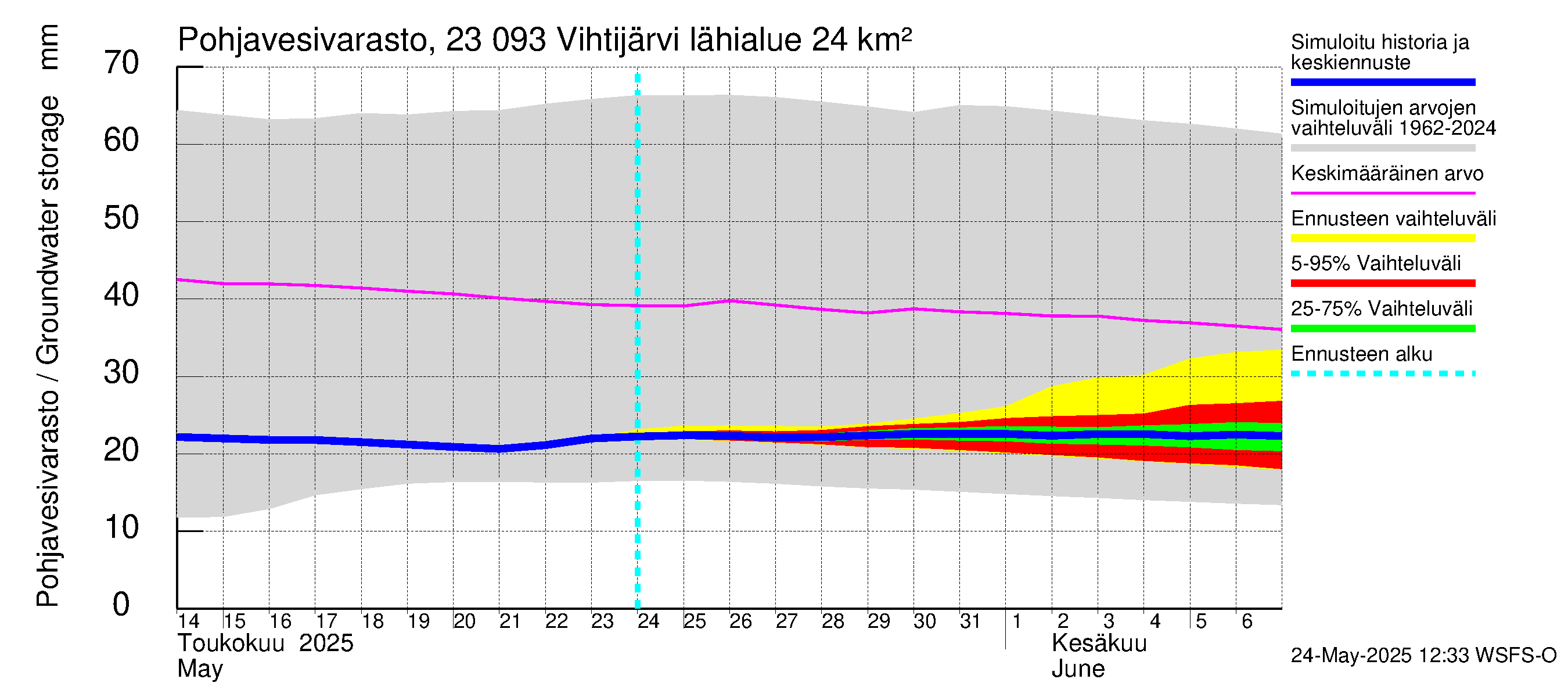 Karjaanjoen vesistöalue - Vihtijärvi: Pohjavesivarasto