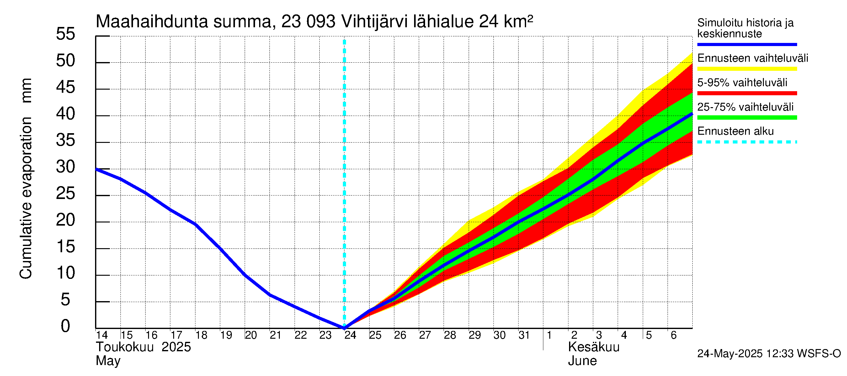 Karjaanjoen vesistöalue - Vihtijärvi: Haihdunta maa-alueelta - summa