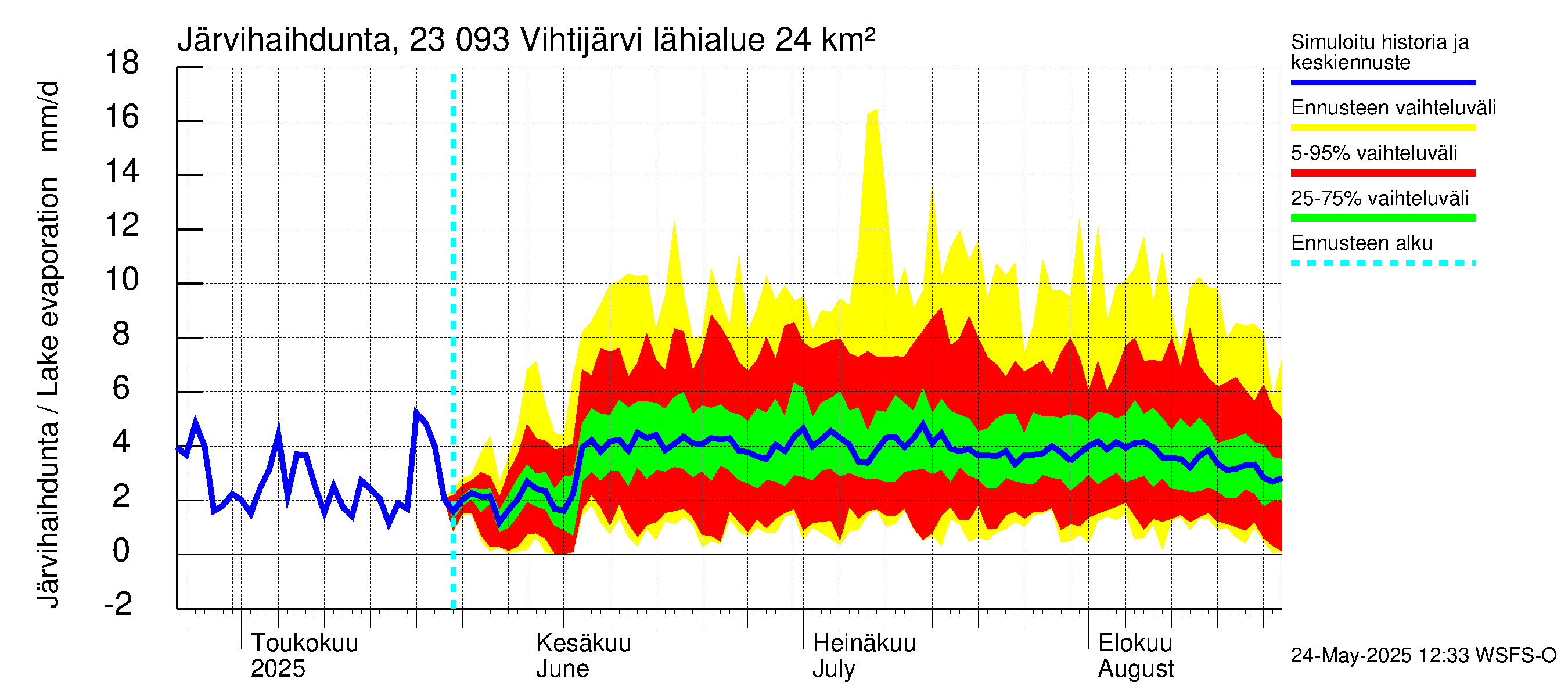 Karjaanjoen vesistöalue - Vihtijärvi: Järvihaihdunta
