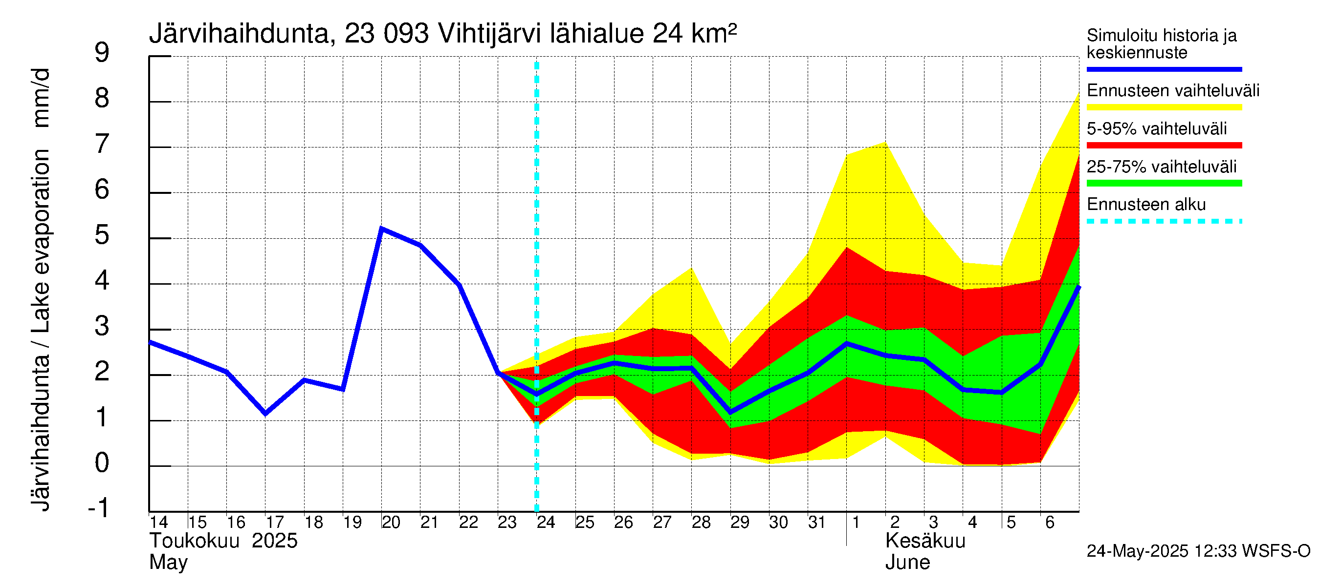 Karjaanjoen vesistöalue - Vihtijärvi: Järvihaihdunta