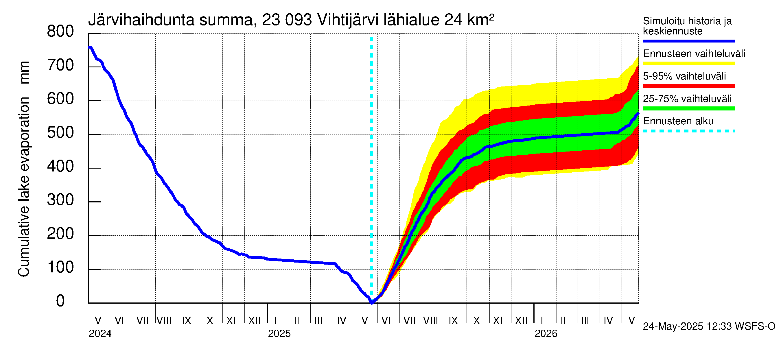 Karjaanjoen vesistöalue - Vihtijärvi: Järvihaihdunta - summa
