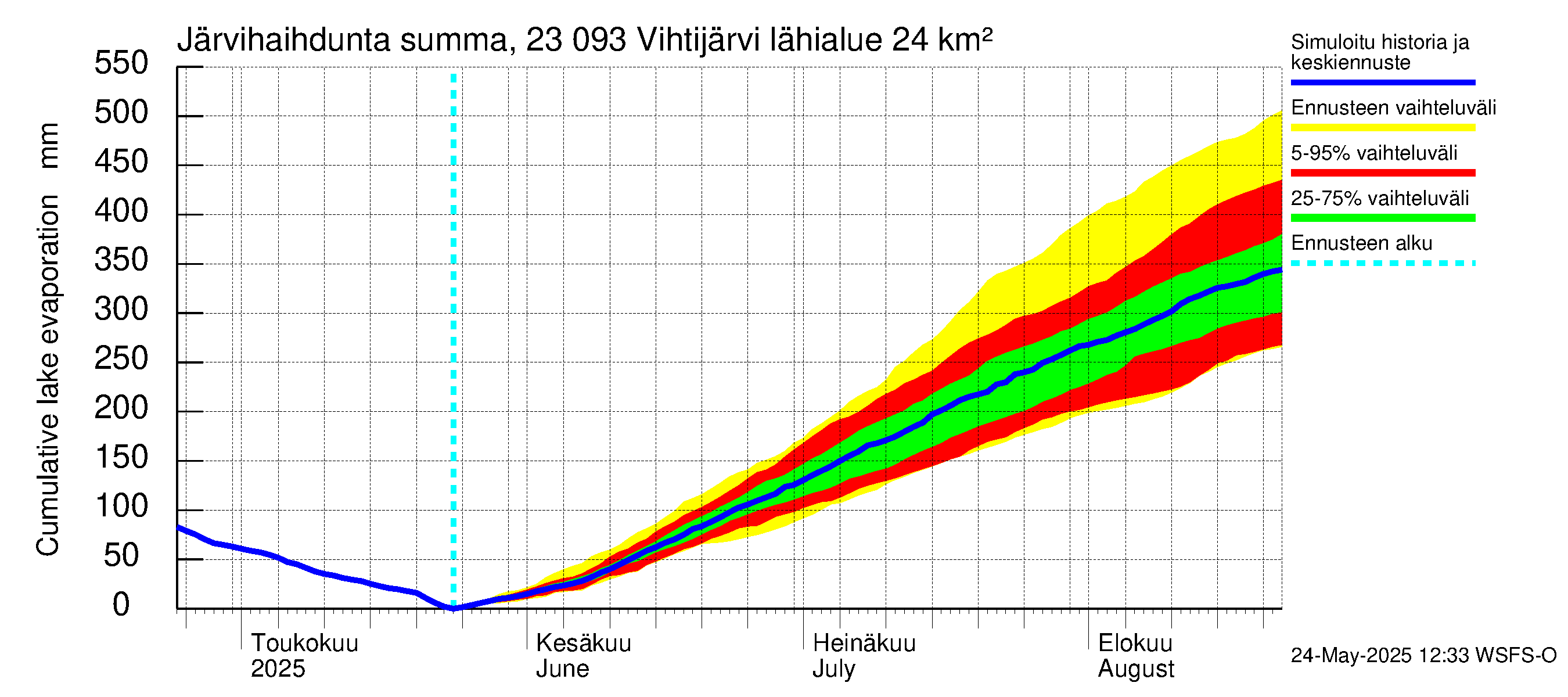 Karjaanjoen vesistöalue - Vihtijärvi: Järvihaihdunta - summa
