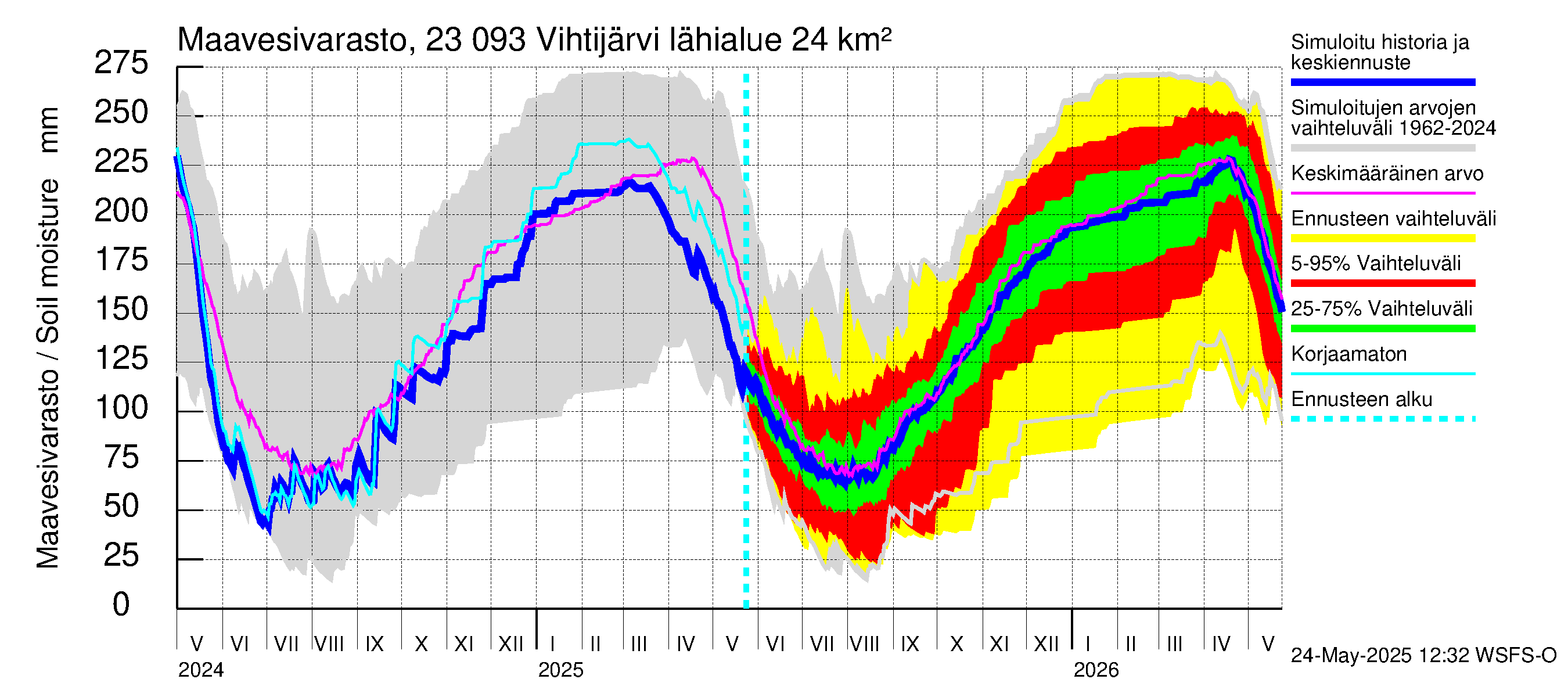 Karjaanjoen vesistöalue - Vihtijärvi: Maavesivarasto