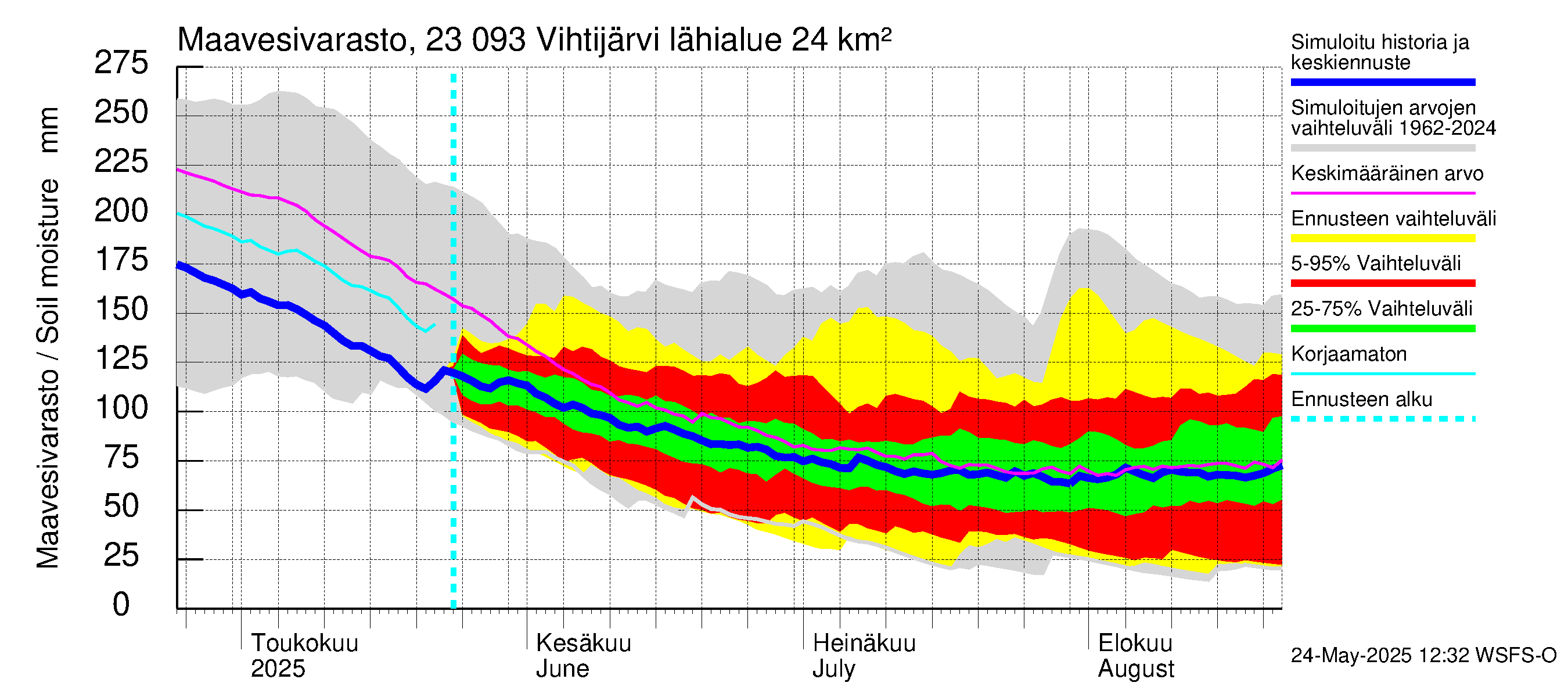 Karjaanjoen vesistöalue - Vihtijärvi: Maavesivarasto