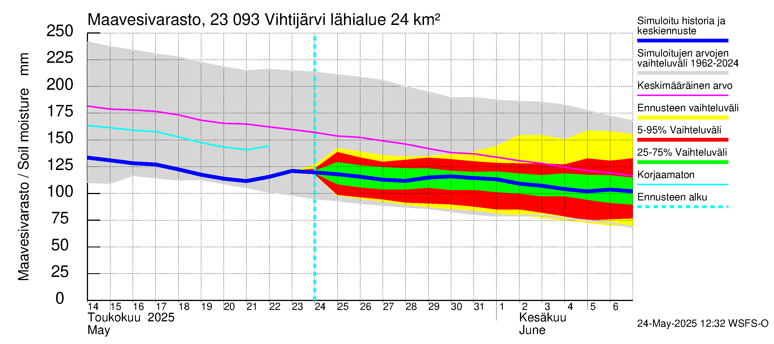 Karjaanjoen vesistöalue - Vihtijärvi: Maavesivarasto