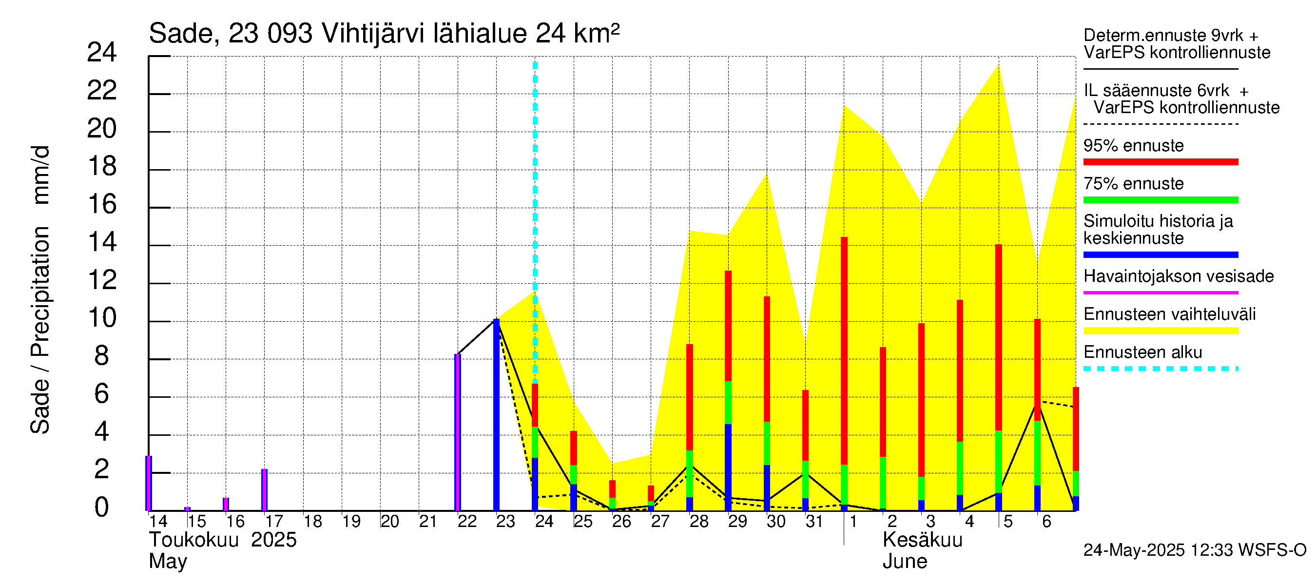 Karjaanjoen vesistöalue - Vihtijärvi: Sade