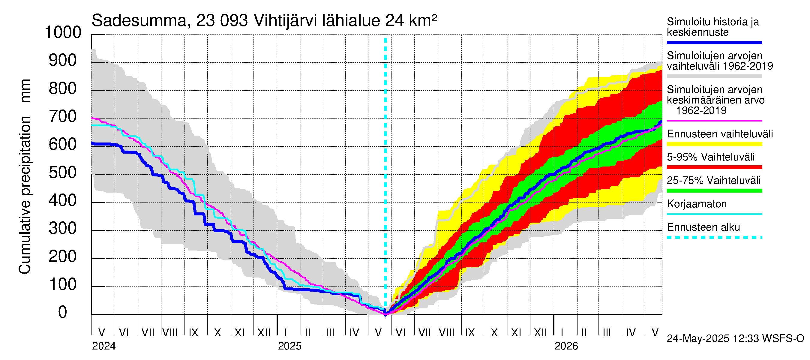 Karjaanjoen vesistöalue - Vihtijärvi: Sade - summa