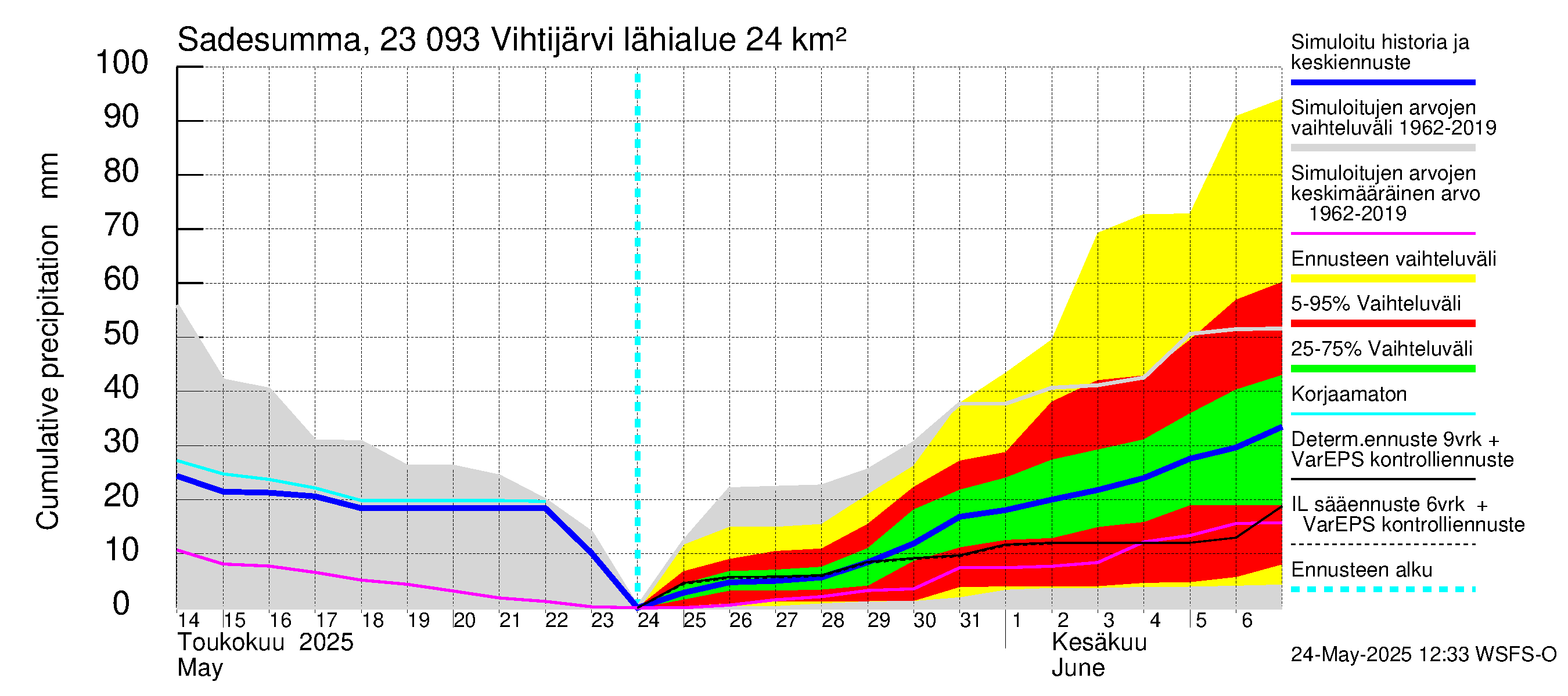 Karjaanjoen vesistöalue - Vihtijärvi: Sade - summa
