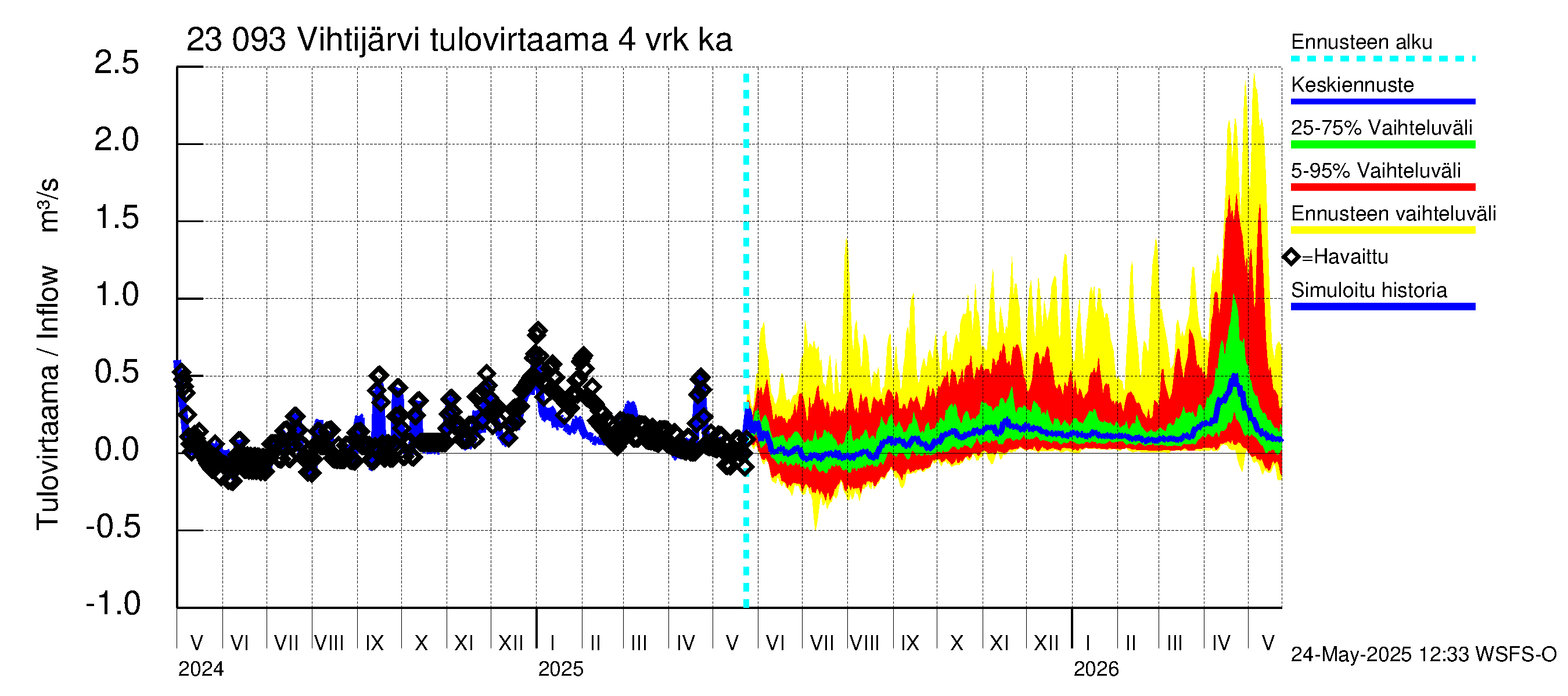 Karjaanjoen vesistöalue - Vihtijärvi: Tulovirtaama (usean vuorokauden liukuva keskiarvo) - jakaumaennuste