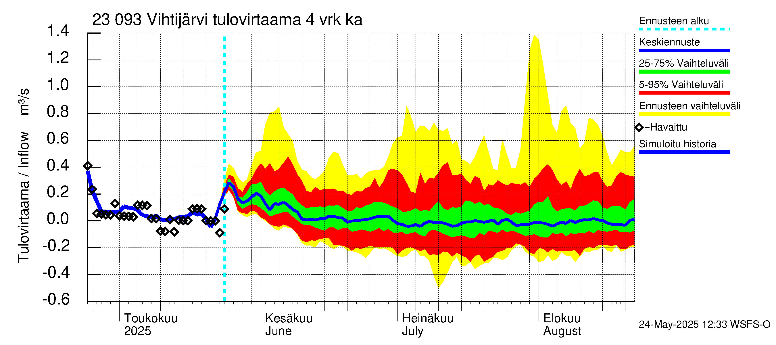 Karjaanjoen vesistöalue - Vihtijärvi: Tulovirtaama (usean vuorokauden liukuva keskiarvo) - jakaumaennuste