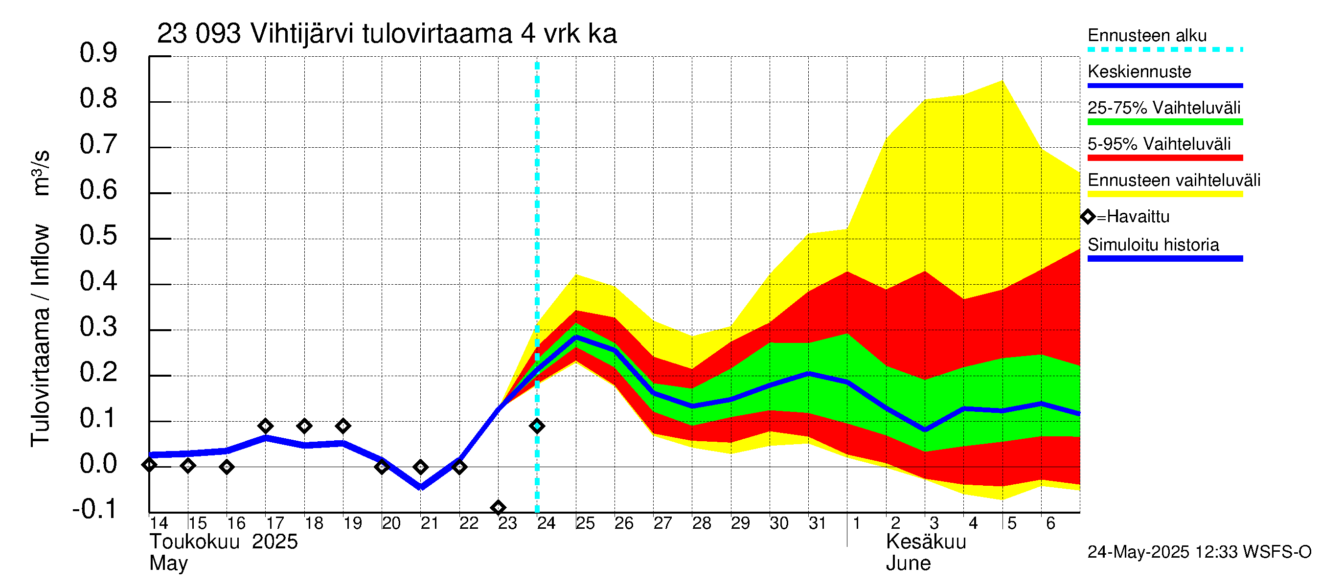 Karjaanjoen vesistöalue - Vihtijärvi: Tulovirtaama (usean vuorokauden liukuva keskiarvo) - jakaumaennuste