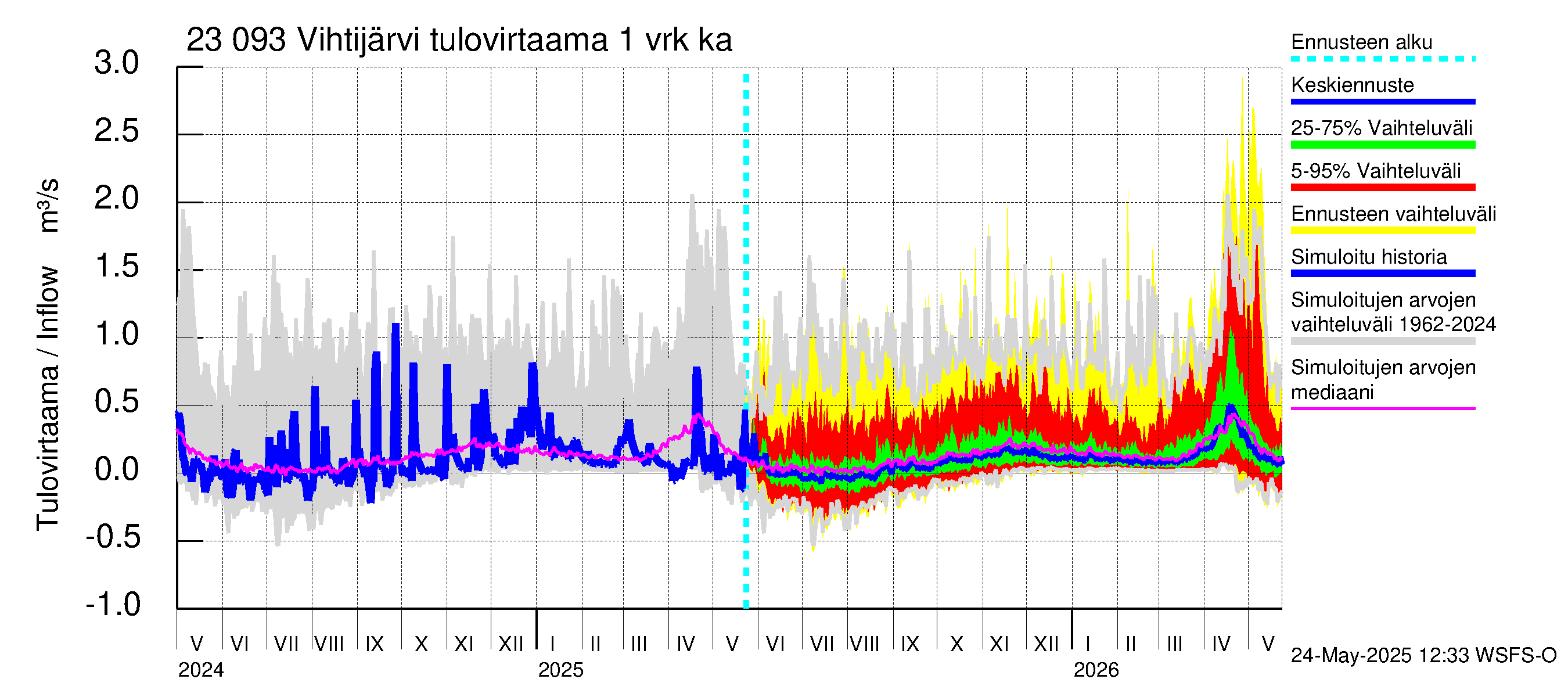 Karjaanjoen vesistöalue - Vihtijärvi: Tulovirtaama - jakaumaennuste