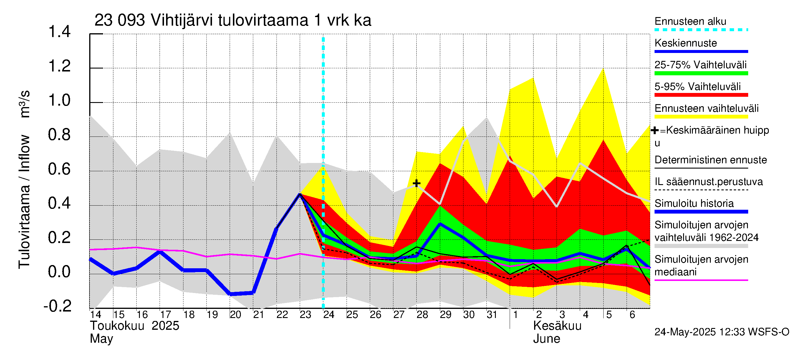 Karjaanjoen vesistöalue - Vihtijärvi: Tulovirtaama - jakaumaennuste