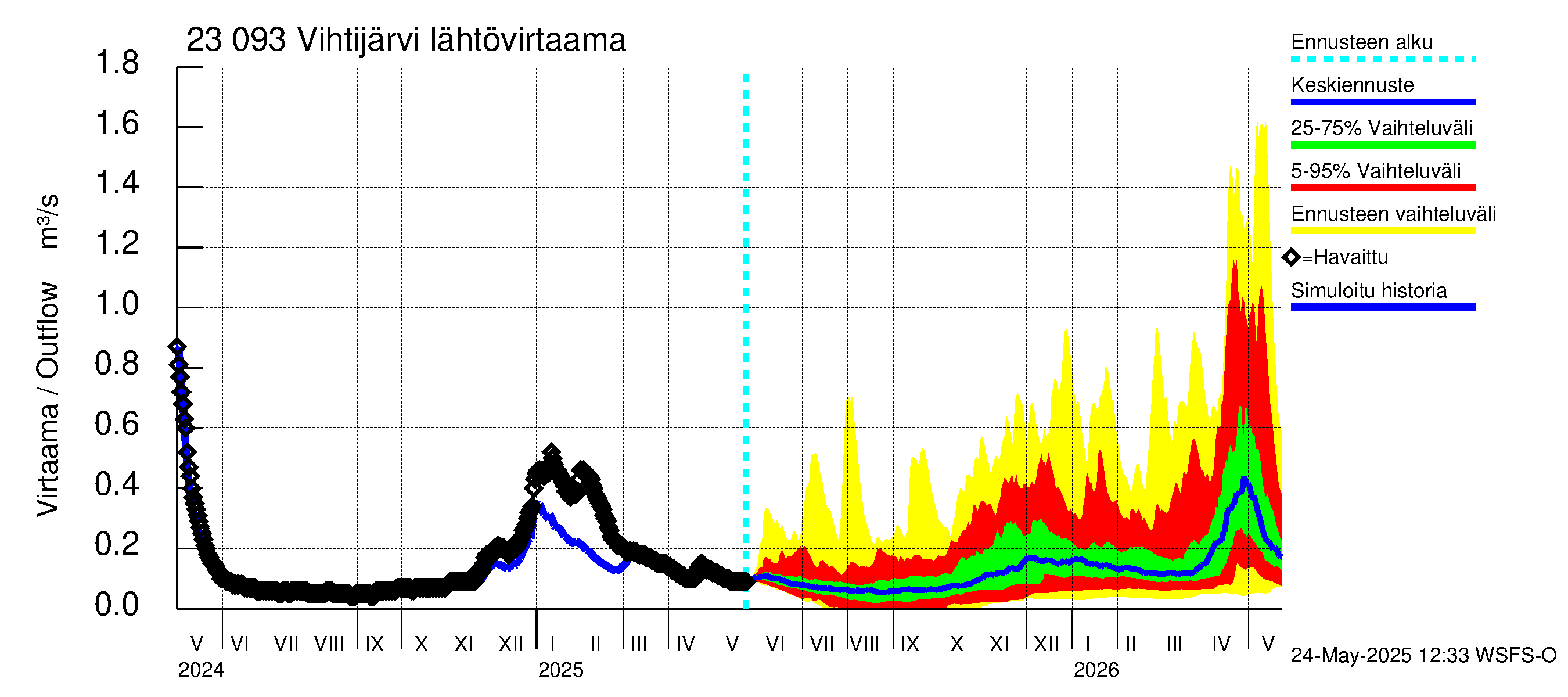 Karjaanjoen vesistöalue - Vihtijärvi: Lähtövirtaama / juoksutus - jakaumaennuste