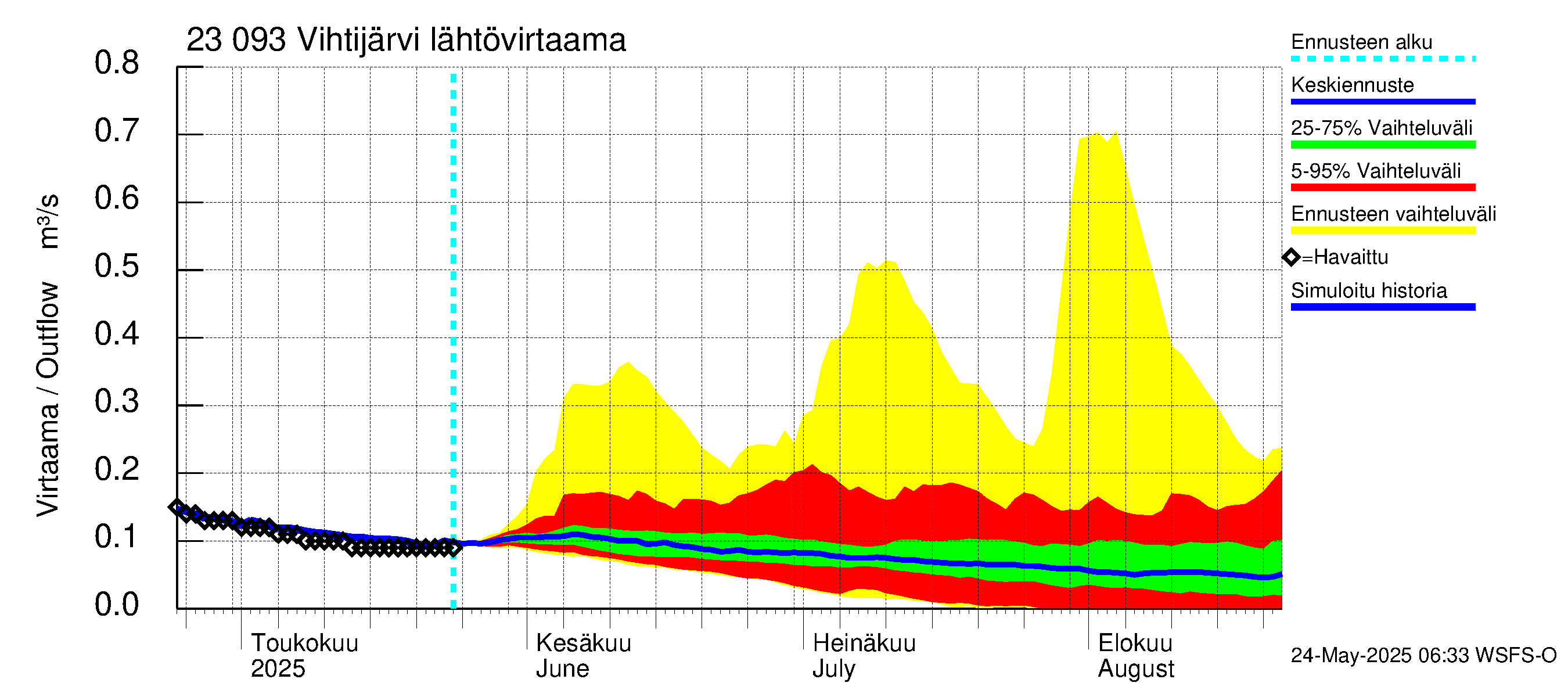 Karjaanjoen vesistöalue - Vihtijärvi: Lähtövirtaama / juoksutus - jakaumaennuste