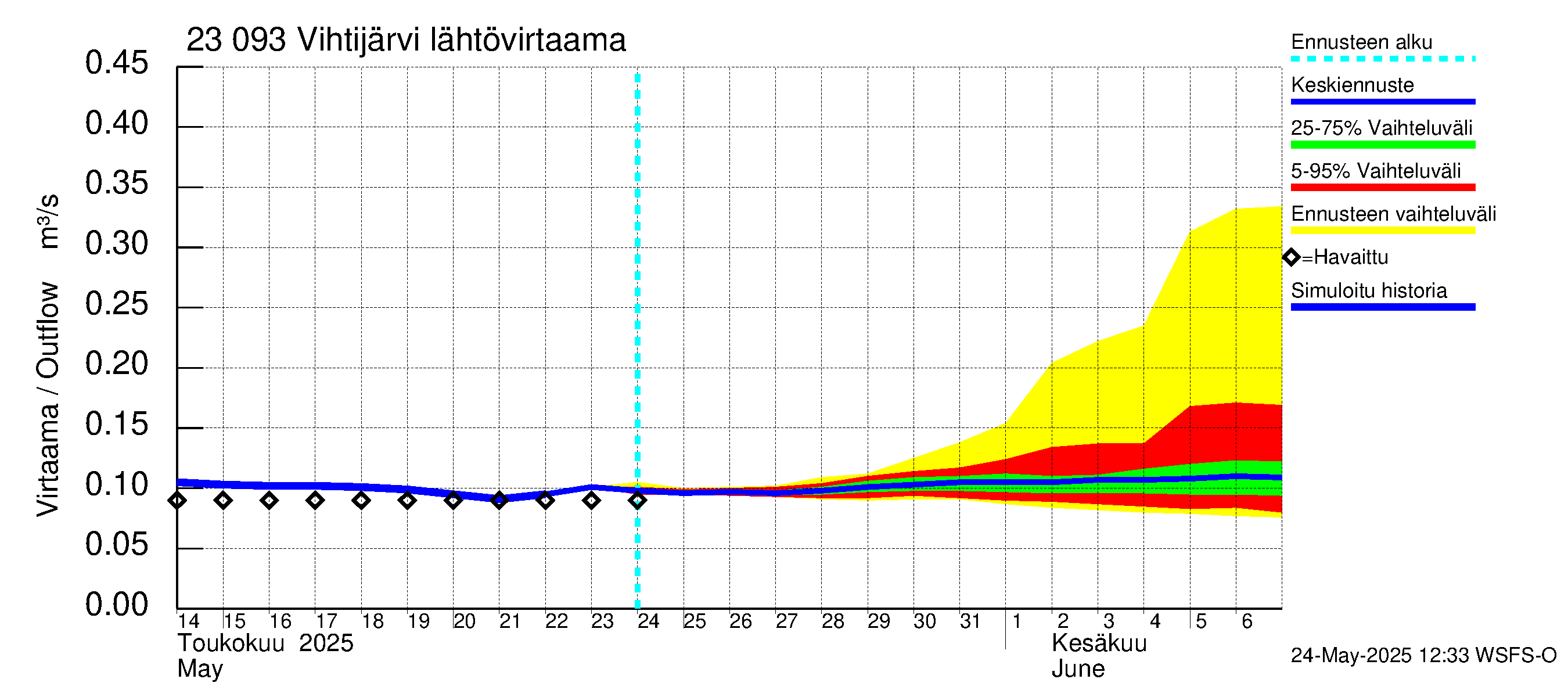 Karjaanjoen vesistöalue - Vihtijärvi: Lähtövirtaama / juoksutus - jakaumaennuste