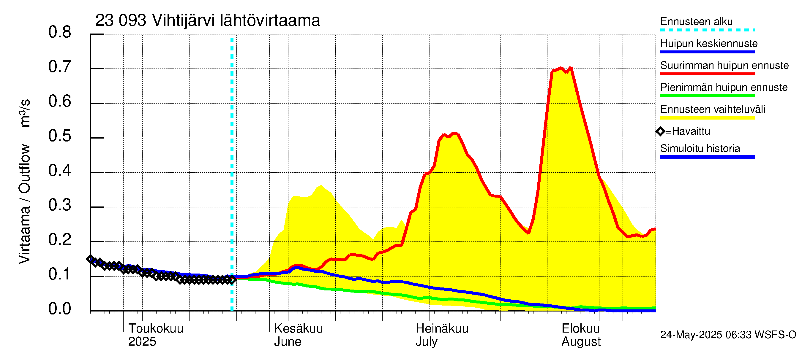 Karjaanjoen vesistöalue - Vihtijärvi: Lähtövirtaama / juoksutus - huippujen keski- ja ääriennusteet