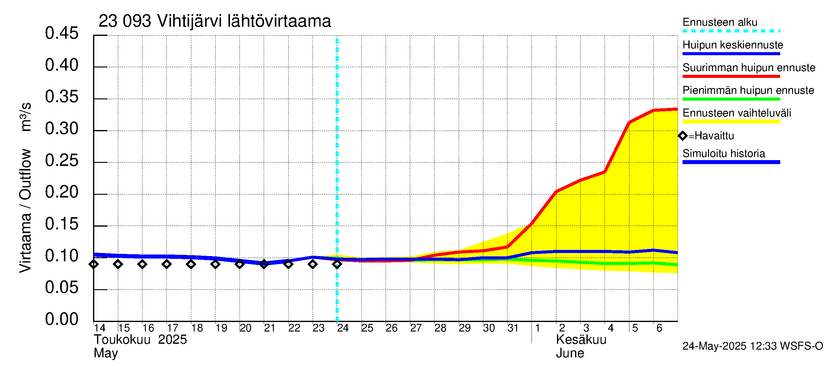 Karjaanjoen vesistöalue - Vihtijärvi: Lähtövirtaama / juoksutus - huippujen keski- ja ääriennusteet