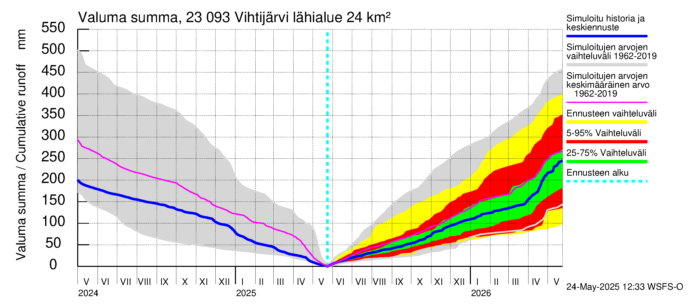 Karjaanjoen vesistöalue - Vihtijärvi: Valuma - summa