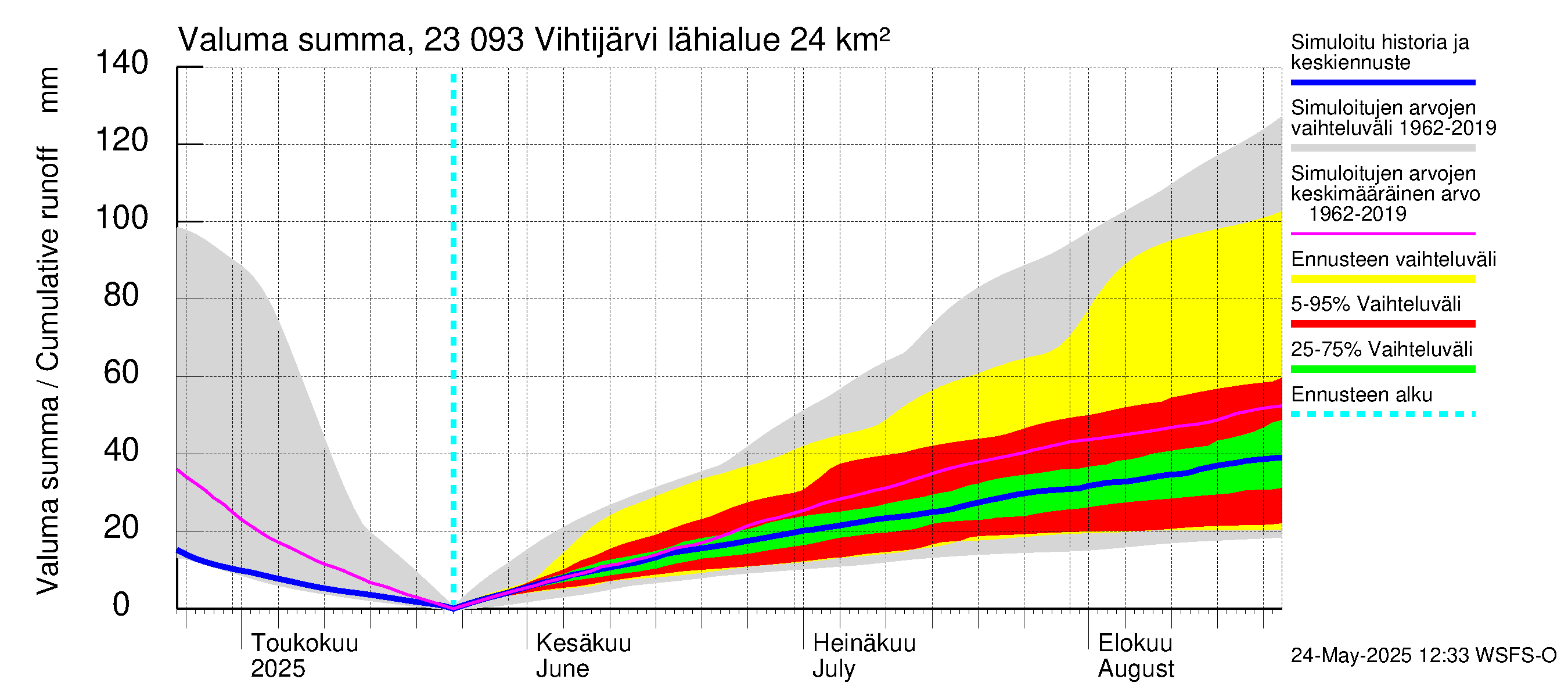Karjaanjoen vesistöalue - Vihtijärvi: Valuma - summa